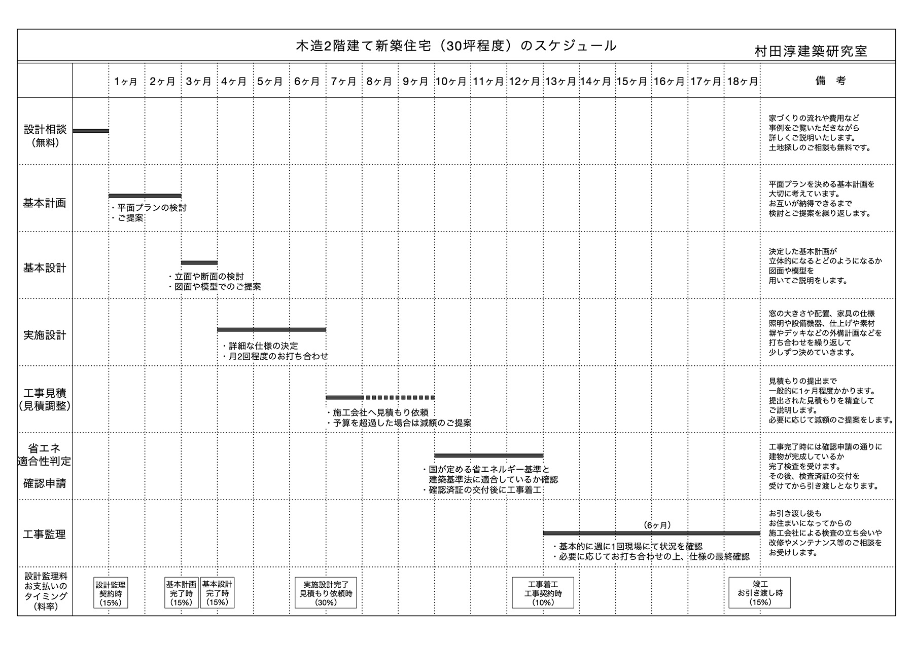 木造2階建て新築住宅のスケジュール